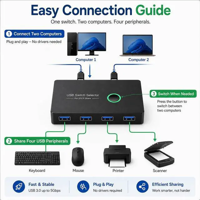 Alt view image 5 of 5 - USB 3.0 Switch 2 in 4 Out, USB Switcher 2 Computers Share 4 USB for PC Mouse Keyboard Printer Scanner, USB KVM Switch Selector Compatible with Windows, Mac, Linux eokCXOY