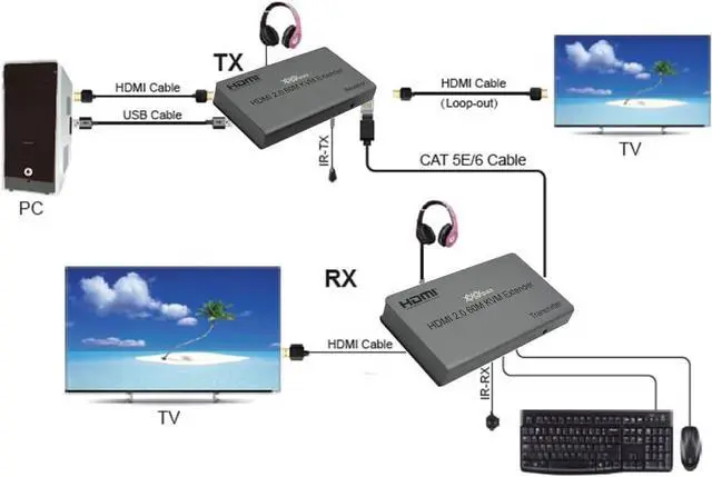 Alt view image 3 of 3 - HT004K 4K 60HZ HDR 164ft HDMI KVM Extender with HDMI Loop Out and IR Return Signal