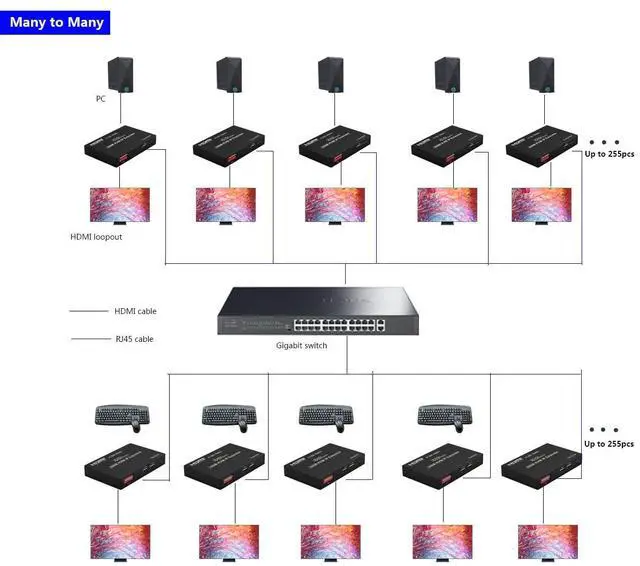 Alt view image 5 of 6 - EX200M-K 1080P HDMI Extender Over IP Supports one-to- multipoint and multipoint-to-multipoint with USB KVM Extension