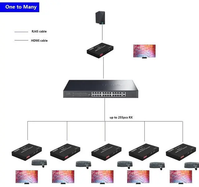 Alt view image 6 of 6 - EX200M-K 1080P HDMI Extender Over IP Supports one-to- multipoint and multipoint-to-multipoint with USB KVM Extension