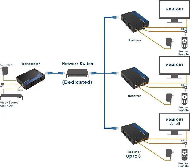 Alt view image 4 of 7 - Cable Matters Wall Mount HDMI Extender with TCP/IP Support for 1-to-Many Setup - Up to 300 Feet & Premium Braided 48Gbps Ultra HD 8K HDMI Cable
