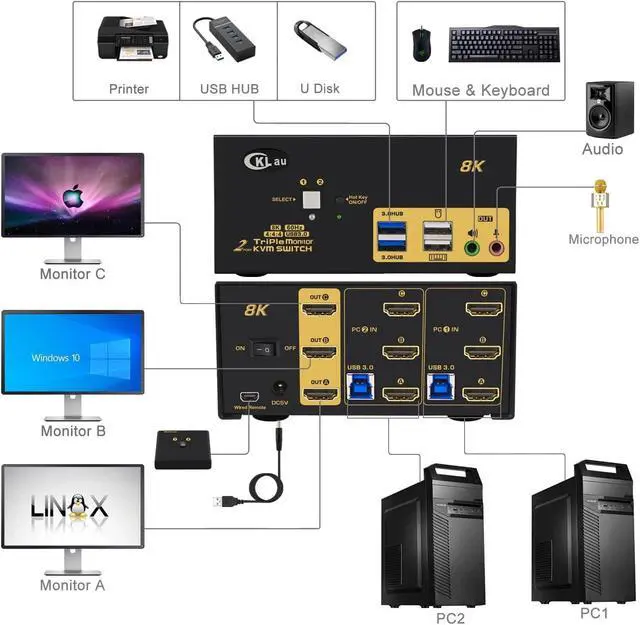 Alt view image 2 of 6 - 2 Port USB 3.0 Triple Monitor KVM Switch HDMI 2.1 8K@60Hz 4K@144Hz with Audio and All Input Cable for 2 Computers 3 Monitors Supports Hotkey Switching