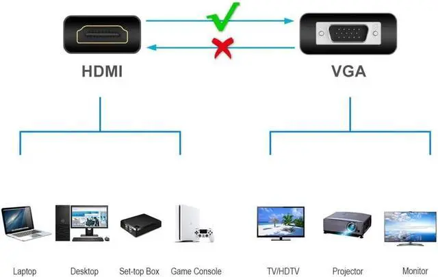 Alt view image 4 of 5 - Conceptronic ABBY20B HDMI to VGA Adapter 1080P 60Hz 0.25m