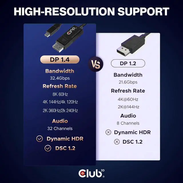 Alt view image 6 of 7 - Club3D CAC-1557 USB Type C to Displayport 1.4 Bi-Directional Cable with 8K 60Hz, 4K 120Hz HDR Video Support 1.8m-6ft M/M