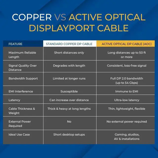 Alt view image 7 of 7 - OREI 8K DisplayPort 2.0 Active Optical Cable 30ft, 54Gbps UHBR13.5, 8K@60/30Hz, 4K@144Hz, HDR10+, Dolby Vision, VRR, EMI-Free, Gold-Plated, PVC Cable (AOC-DP8K-30)