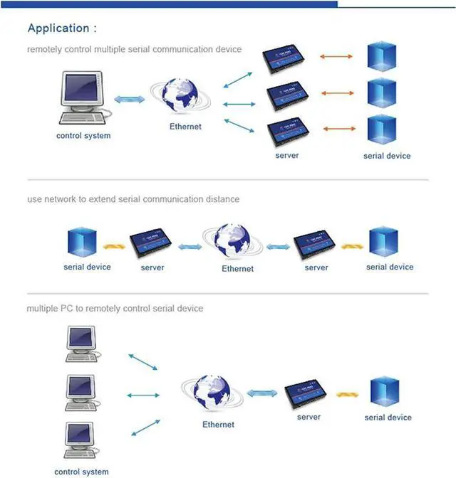 Alt view image 4 of 7 - USR-N540 4 Ports Serial RS232 to Ethernet RS485 to RJ45 RS422 to TCP IP Converter