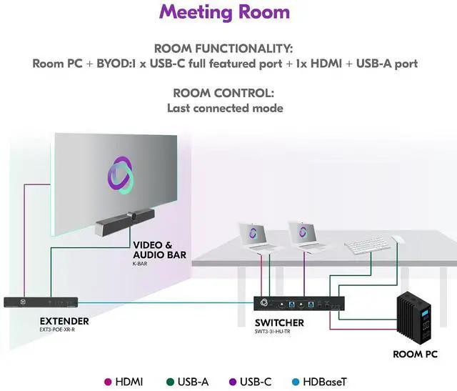 Alt view image 5 of 6 - Kramer USB-C 3.2 Gen 2 Full-Featured Cable Video, Audio, Data, Charging & Ethernet, 10Gbps, 100W, 4K@60Hz, Ultra-Flexible Jacket, 15 ft (C-U32/MFF-15)