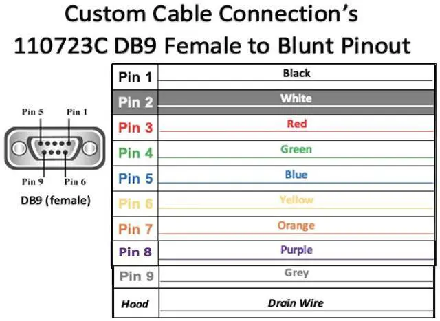Alt view image 4 of 4 - Custom Cable Connection 50 Foot DB9 Female to Blunt End RS232 Extension Serial Cable - 24 AWG with Grey PVC Jacket - Made in USA
