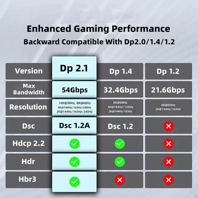 Alt view image 5 of 7 - DisplayPort Fiber Cable 16K@30Hz 8K@60Hz @240Hz UHD for Gaming VRS Monitors Fiber Opticals Cable for PC