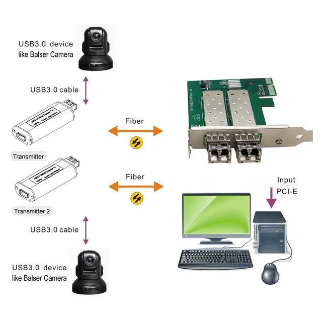 Alt view image 6 of 6 - PCI-E Slot to 2 Ch x Mini USB 3.0 Fiber Optic Extender Over Max 250 Meters (820FT) Single-Mode Fiber, Super Speed 5 Gbps Supported (BY-2PUSB-912DF(Over 2 Strands SMF))