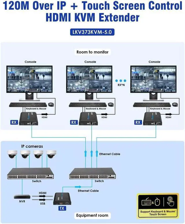 Alt view image 4 of 7 - LKV373KVM-V5.0 HDMI KVM Extender 120m Over IP Touch Screen Control Support one-to-one or one-to-Many 1920x1200@60Hz Transmitter Receiver for USB Keyboard Mouse