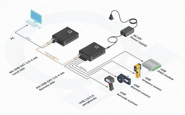 Alt view image 3 of 7 - USB 3.0/2.0/1.1 to Fiber Optic Extender with 4-Port USB Hub Up to 820ft 250m Over SM/MM LC Fiber Plug & Play, No Driver Needed Power from USB Supports High-Speed Devices & Cameras