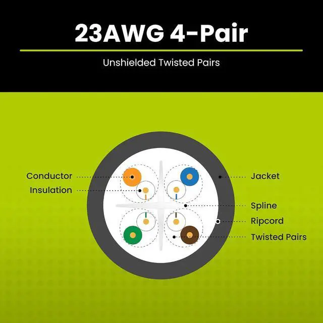 Alt view image 4 of 7 - TRUE CABLE Cat6A Plenum Bulk Ethernet Cable (CMP), Unshielded UTP, 1000ft, Green, 23AWG Solid Bare Copper, 750MHz, 10Gbps, PoE++ (4PPoE), ETL Listed