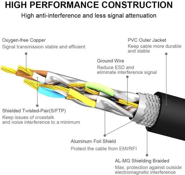 Alt view image 4 of 5 - Yauhody CAT 8 Ethernet Cable 100FT, High Speed 40Gbps 2000MHz SFTP Internet Network LAN Wire Cables with Gold Plated RJ45 Connector for Router, Modem, PC, Switches, Hub, Laptop (30m/100ft) Black