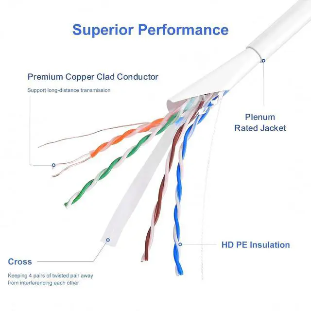 Alt view image 3 of 5 - Plenum CAT 6 Ethernet Cable 1000ft Indoor Easy Pull Box 10Gbps Premium Quality CMP High-Speed Bulk CAT6 Cable 1000ft Shielded Copper Clad Aluminum (CCA) 23AWG 550MHz CAT 6 Cable - White