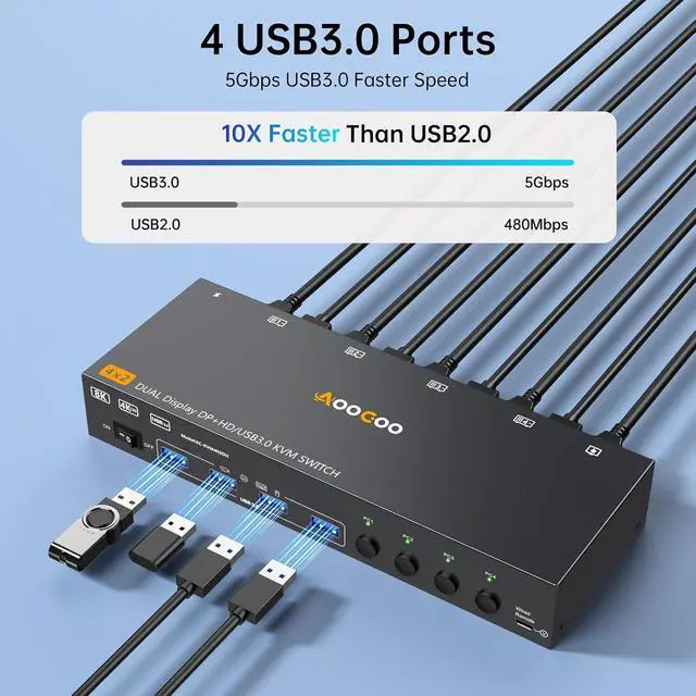 Alt view image 6 of 7 - HDMI Displayport KVM Switch 4 Computers 2 Monitors, 8K@60Hz/4K@144Hz Dual Monitor KVM Switch for 4 PCs Share 2 Monitors, with 4 USB3.0 Ports, USB Cables and Power Adapter,Black 15cm HDMI DP KVM