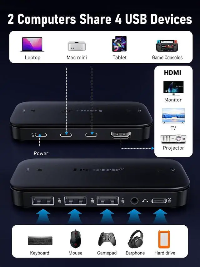 Alt view image 2 of 7 - Lemorele USB-C KVM Switch for 2 USB-C DP Alt Mode Devices | 4K@60Hz HDMI, 100W PD Charge, 3×USB-A 2.0+1×USB-C 2.0 Data Ports, 3.5mm Audio Jack, Windows Mac Linux Android iOS Switch