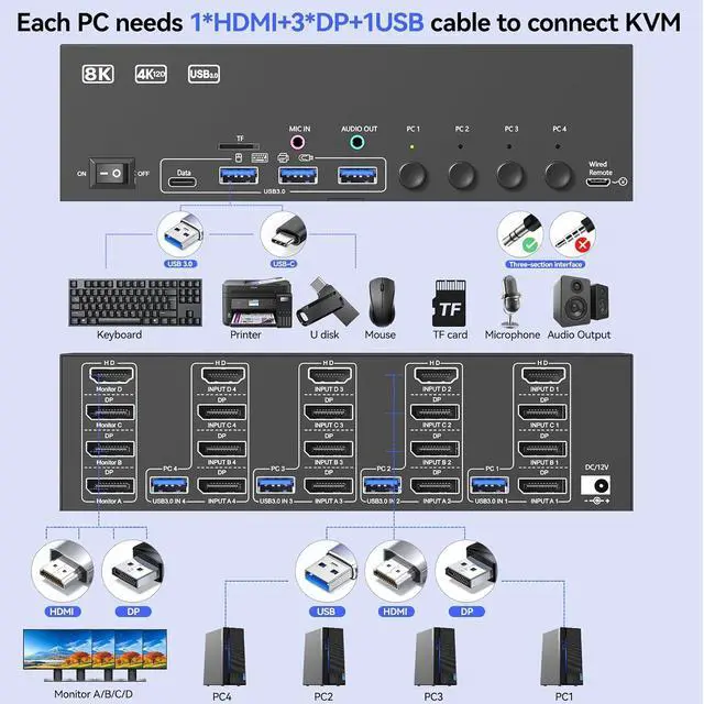 Alt view image 2 of 7 - KVM Switch 4 Monitors 4 Computers HDMI + DisplayPort, KCEVE DP KVM Switcher with Audio Jack, 8K@30Hz/4k@144Hz for 4 PC Share 4 Display and 4 USB 3.0 Devices