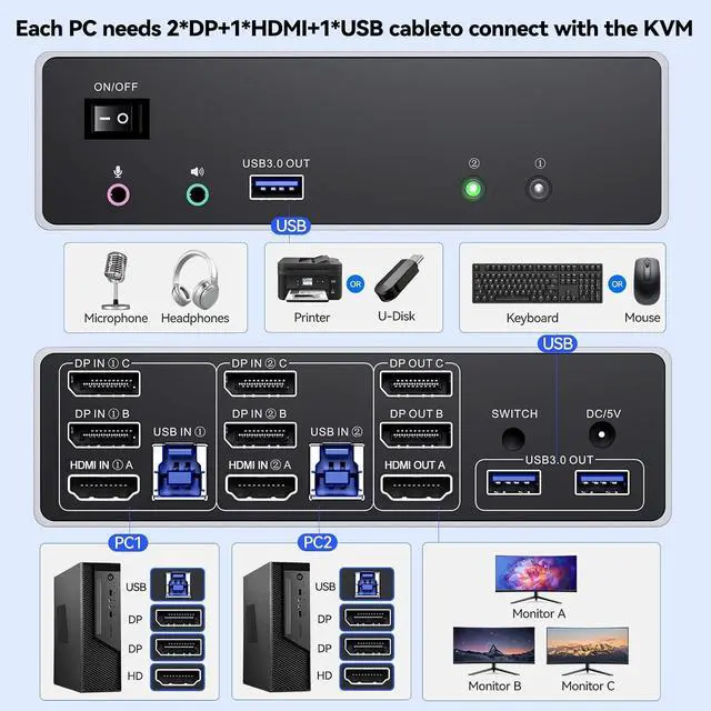 Alt view image 3 of 7 - KVM Switch 3 Monitors 2 Computers 4K@144Hz/8K@60Hz, USB3.0 HDMI Dispalyport KVM Switch Triple Monitor for 2 PC Share 3 Monitors and Keyboard Mouse, Wired Remote and USB3.0 Cables Included 2 DP+1 HDMI