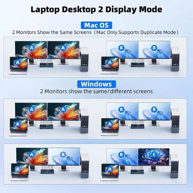 Alt view image 5 of 7 - Dual Monitors 4 Computers KVM Switch Mixed Port, Reyoten 4K@60Hz USB-C KVM for 1 Laptop (100W PD Charging) & 3 PCs, HDMI DP Hybrid KVM Support EDID Emulation, 3 USB 3.0 Hubs, Wired Remote