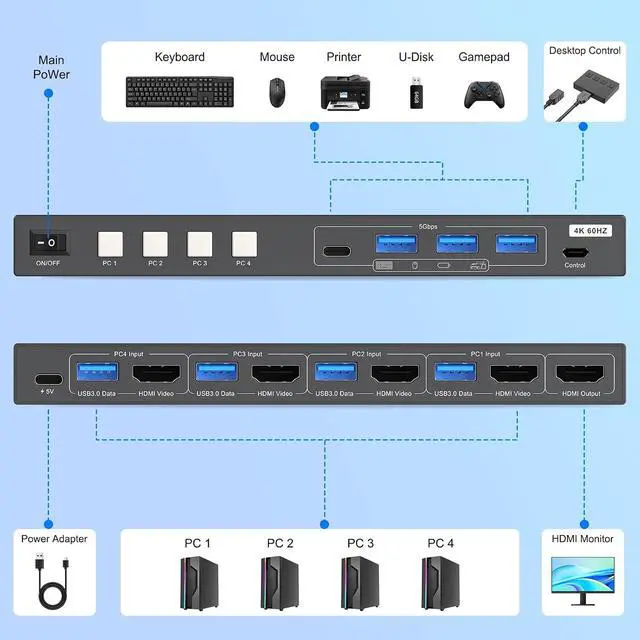 Alt view image 4 of 7 - HDMI KVM Switch 1 Monitors 4 Computers - 4K@60Hz 4 Port KVM Switch for 4 Computers,Kvm Switch 4 Computers with 4 USB 3.0 Ports Share Keyboard Mouse Printer with 4 USB Cables and Desktop Controller