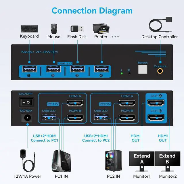 Alt view image 2 of 7 - 8K HDMI KVM Switch 2 Monitors 2 Computers Dual Monitor Extended Display 8K@60Hz 4K@120Hz, 2-Port KVM Switches with 4-Port USB 3.0 Hub, Desktop Controller and 2 USB Cables