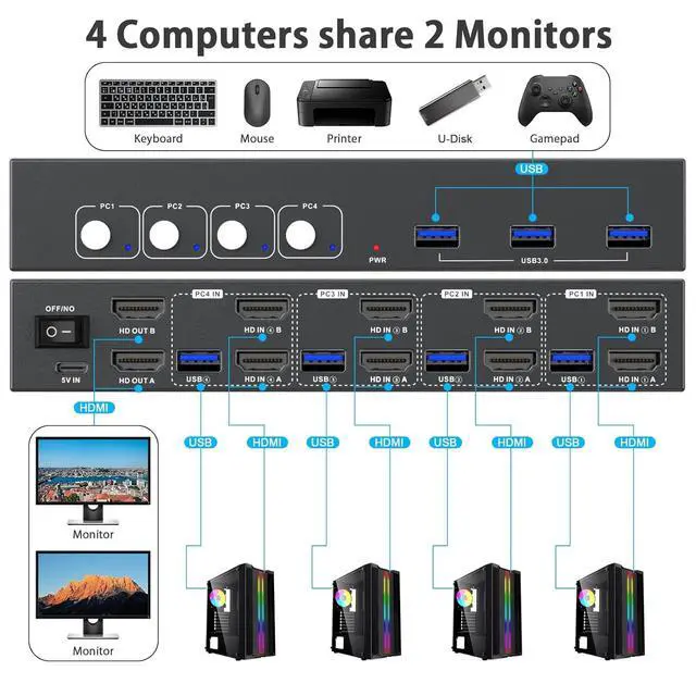 Alt view image 4 of 7 - USB3.0 Switch HDMI Kvm Switch 4 Computers 2 Monitors with 3 USB Ports, 4K@60Hz for 4 Computers Sharing 2 Monitors and Keyboard Mouse, Supports Button Control, EDID Compatible