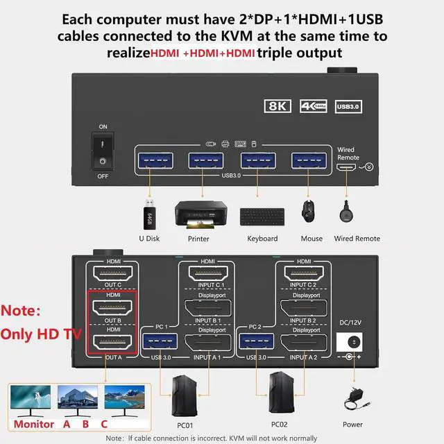 Alt view image 3 of 7 - KVM Switch 3 Monitors 2 Computers 8K@30Hz/4K@60Hz, HDMI KVM Switches for 2 PC Sharing Triple Monitor and Keyboard Mouse with Power Adapter