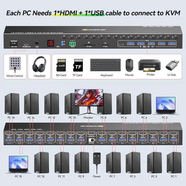 Alt view image 3 of 7 - 16 Port HDMI KVM Switch 4K@60Hz EDID Simulation,1U Rack Mount KVM Switch 16 Computers 1 Monitor, KVM Switches with 6 USB 3.0 Ports, TF/SD, Audio,RS232, Wired Remote & 12V Power+16 USB Cable Included