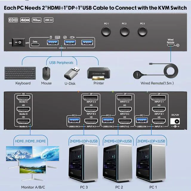 Alt view image 4 of 7 - KVM Switch 3 Monitors 3 Computers 4K@60Hz EDID Simulation, USB 3.0 HDMI Displayport KVM Switch Triple Monitor for 3 PC Share 3 Monitors and Keyboard Mouse Printer, with Wired Remote and 3 USB Cables