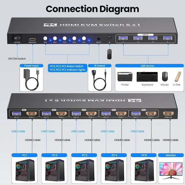 Alt view image 6 of 7 - 5 Port HDMI KVM Switch, 4K@60Hz USB 3.0 KVM Switch 1 Monitor 5 Computers for Operating 5 PCs with One Keyboard, Mouse and Monitor