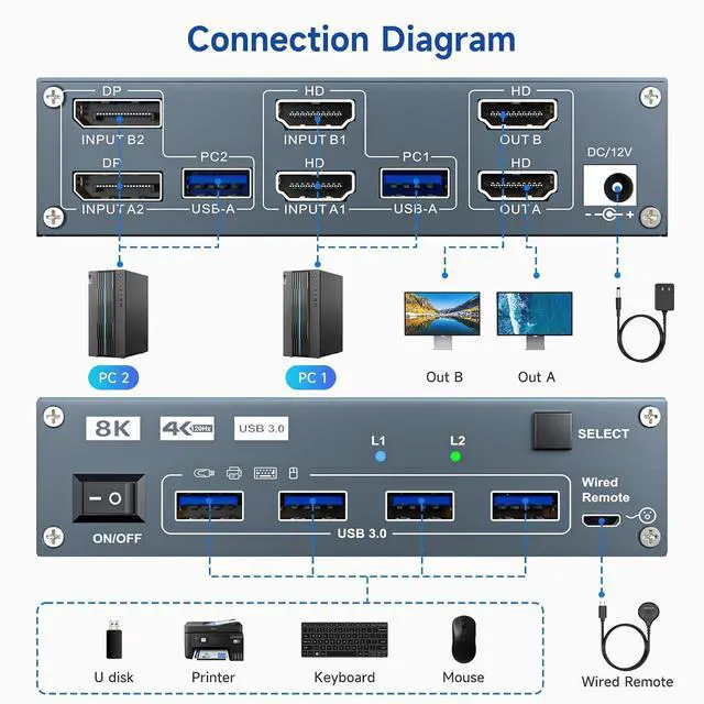 Alt view image 6 of 7 - HDMI Displayport KVM Switch 2 Computers 2 Monitors, 4K@60Hz KVM Switcher Dual Monitor for 2 PC, USB 3.0 Ports Support Extended/Mirror Mode with Desktop Controller