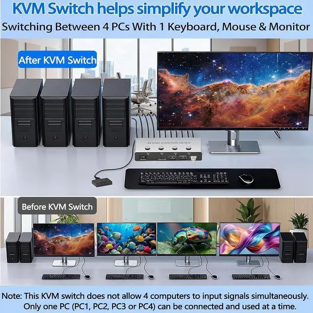 Alt view image 4 of 7 - KVM Switch 4 Computers 1 Monitor, 8K@60Hz HDMI Switcher with 4 HDMI in 1 Out, 3 USB3.0+1 Type-C Hub, Wired Remote, 4 PCs Share Keyboard Mouse Printer, Home Office, Gaming + Streaming