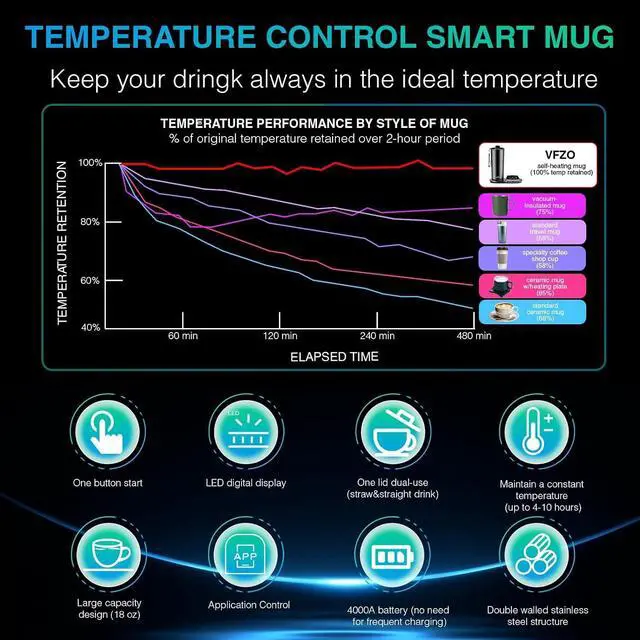 Alt view image 4 of 6 - Temperature Control Heated Travel Mug Smart Self Heating Coffee Mug 20 Oz App Controlled LED Display Coffee Serving Sets Mug Kept at a Constant Temperature for 4-10 Hours (Burgundy, 20 oz)