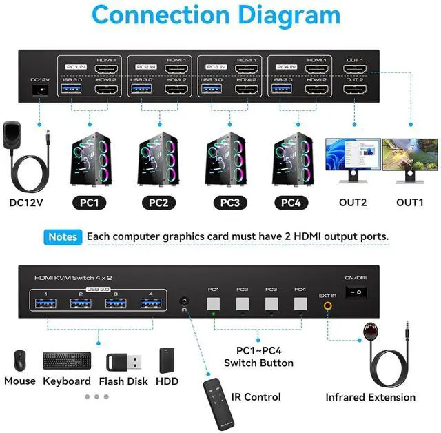 Alt view image 2 of 7 - KVM Switch 4 Computers 2 Monitors HDMI 4K120Hz EDID Emulation 4 Port KVM Switch for 4 PCs to Share Dual Monitors and 4 USB 3.0 Peripherals Support for Copy/Extend Modes with Controller