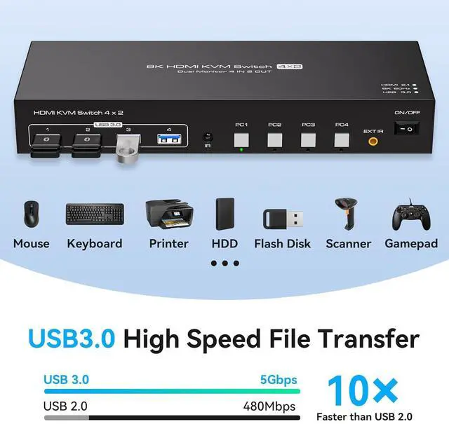 Alt view image 4 of 7 - KVM Switch 4 Computers 2 Monitors HDMI 4K120Hz EDID Emulation 4 Port KVM Switch for 4 PCs to Share Dual Monitors and 4 USB 3.0 Peripherals Support for Copy/Extend Modes with Controller