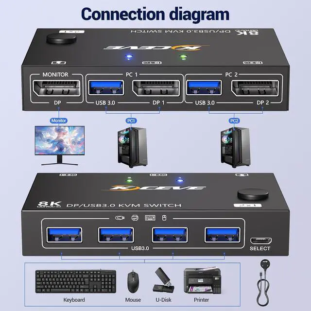 Alt view image 3 of 7 - MLEEDA Displayport KVM Switch 1 Monitors 2 Computers 8K@30Hz 4K@144Hz, USB3.0 DP KVM Switches for 2 Computers Sharing Single Monitor and Keyboard Mouse Printer,Wired Remote and 2 USB Cables Included