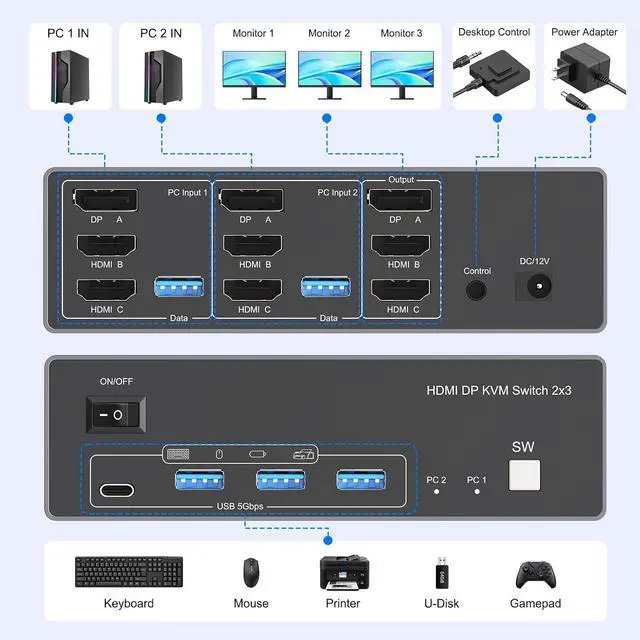 Alt view image 6 of 7 - 8K@60Hz HDMI Displayport KVM Switch 3 Monitors 2 Computers, Aluminum 4K@144Hz with 4 USB 3.0 Ports for 2 Computers Share Triple Monitors with 2 USB Cables/Power Adapter/Controller