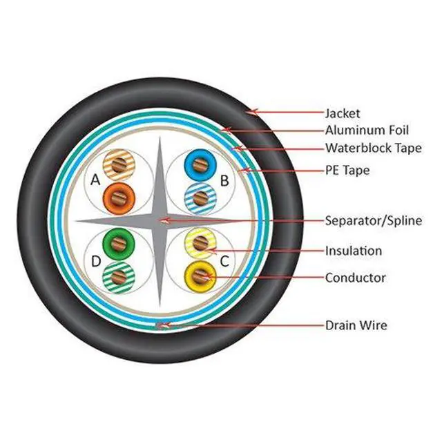 Alt view image 3 of 5 - Vertical Cable Cat6, Shielded Waterproof Tape, Direct Burial, 2000ft, Black, Bulk Ethernet Cable