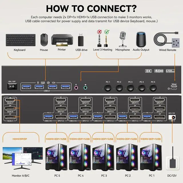 Alt view image 3 of 7 - KVM Switch 3 Monitors 5 Computers 4K@120Hz,2 Displayport+HDMI KVM Switch Triple Monitor for 6/5/4 PC Share 3 Monitors and Keyboard Mouse Printer,with Wired Remote and USB Cables,Not EDID Simulation