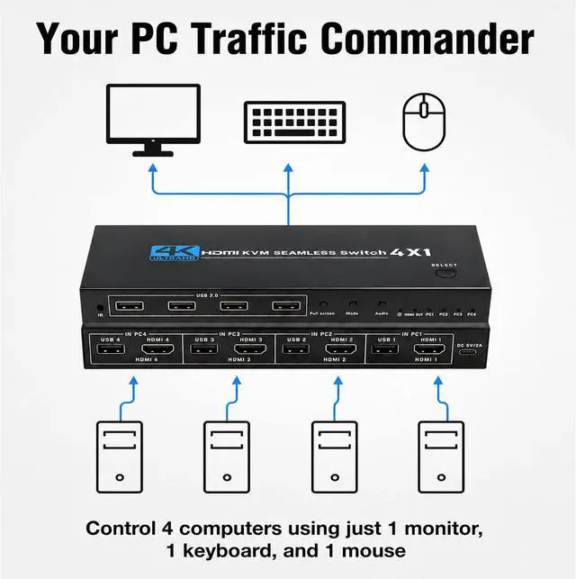 Alt view image 2 of 7 - HDMI KVM Switch 4 Port, 4 in 1 Out 4K@30Hz USB 2.0 KVM Switcher with Remote Hotkey Switch, Multiview Split Screen Mouse Roaming for PC Laptop Gaming Monitor
