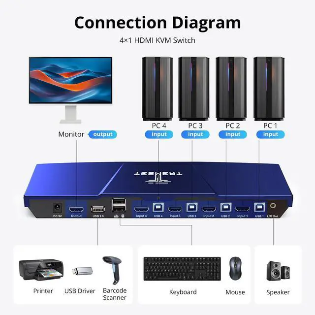 Alt view image 3 of 7 - HDMI KVM Switch 1 Monitor 4 Computers, 4K@60Hz 4 Port KVM Switches 4 PCs, with EDID Emulator, HDR10 Dolby Vision HDCP 2.2, L/R Out, USB, Auto Scan, IR Hotkey Switch, 2K@120Hz 1920x1080@240Hz