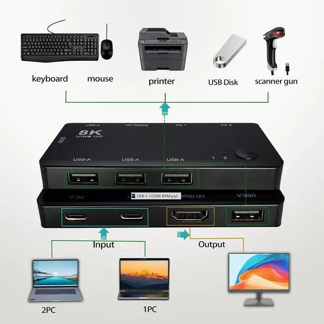 Alt view image 3 of 6 - 2 Port USB-C KVM Switch, 2 USB-C to 1 HDMI 8K@60Hz Screen,Thunderbolt 3/4 Compatible, 4 USB-A Port, for Dual PC, 2 Computers Share 1 HDMI Monitor & USB Peripherals, No HDMI Cable(HDMI Monitor)