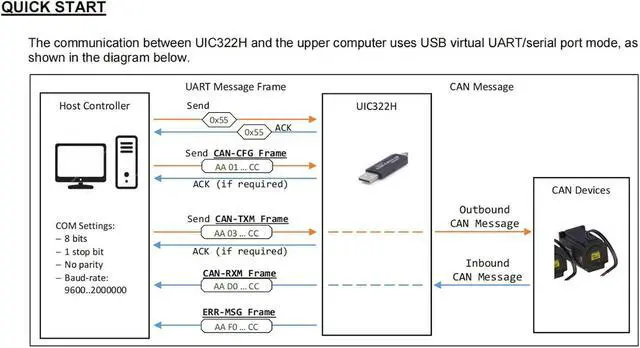 Alt view image 6 of 7 - Universal Isolated USB to CAN Bus Converter with ESD Protection, Alloy Enclosure, Supports Windows/Linux/Mac OS/Android, IndustrialGrade HighSpeed Communication (UIC322H)