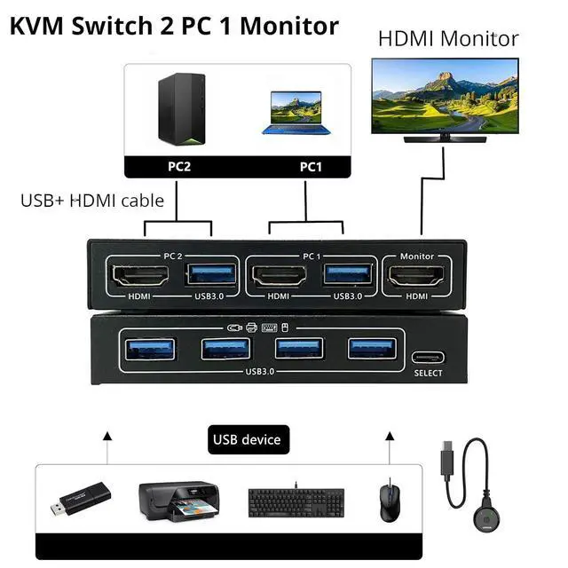 Alt view image 3 of 7 - KCEVE 4K KVM Switch 1 Monitors 2 Computers HDMI, USB 3.0 KVM Switch 2 Ports 4K@60Hz for 2 Computer Share Keyboard Mouse, with Wired Remote