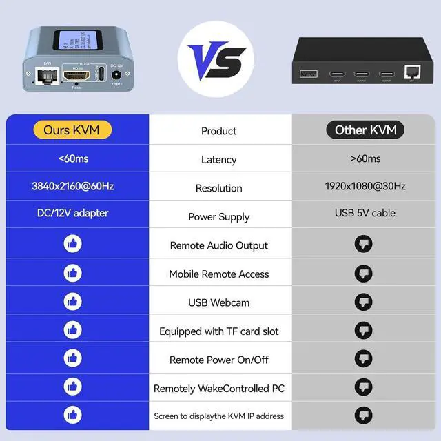 Alt view image 7 of 7 - Remote KVM Over IP Internet,4K IP KVM Remote Control PC,Server,Remote Power Control, LCD Screen,ZeroTier, TF Card,Webcam,Wake, Install OS Via BIOS, Windows Mac Linux Android