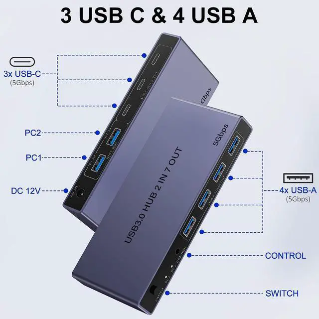 Alt view image 2 of 7 - 2-in 7-Out USB 3.0 Switch, USB Switcher for 2 Computers Share 7 USB Devices (4 USB-A + 3 USB-C), USB Switches Sharing Keyboard Mouse Printer Scanner with USB-C Male Adapter, Controller, Power Adapter