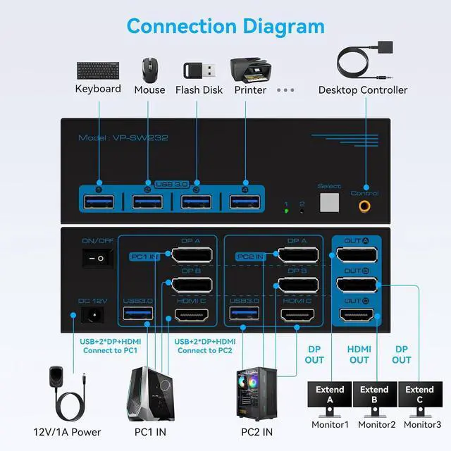 Alt view image 2 of 7 - 8K@60Hz HDMI Displayport KVM Switch 3 Monitors 2 Computers 4K@120Hz Triple Monitor KVM Switches for 2 PC Share 4 USB 3.0 Ports Support Extended & Copy Mode Desktop Controller 12V Adapter Included