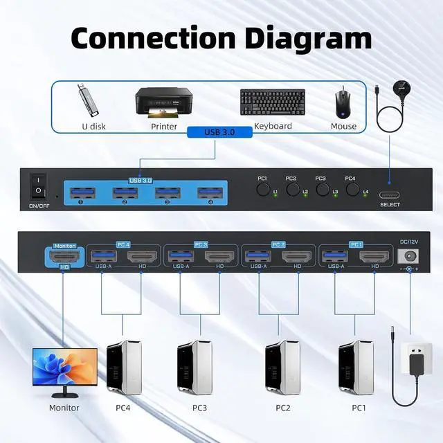 Alt view image 3 of 7 - KVM Switch 4 Computers 1 Monitor, Reyoten HDMI 4K@60Hz, USB 3.0, Adaptive EDID, Plug & Play