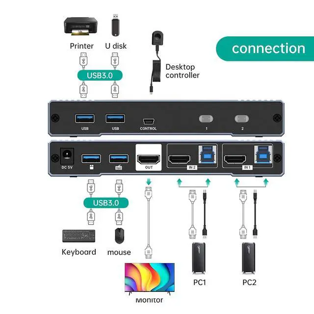Alt view image 6 of 7 - MT-VIKI 4K@144Hz USB 3.0 HDMI KVM Switch 2 Port 8K@60Hz, MT-VIKI Aluminum KVM Switch HDMI 2.1, 4K@120Hz HDR for Games